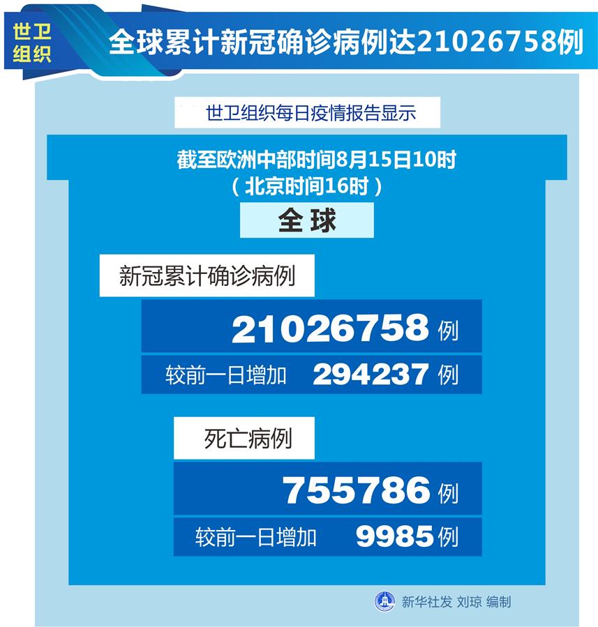 （图表）［国际疫情］世卫组织：全球累计新冠确诊病例达21026758例