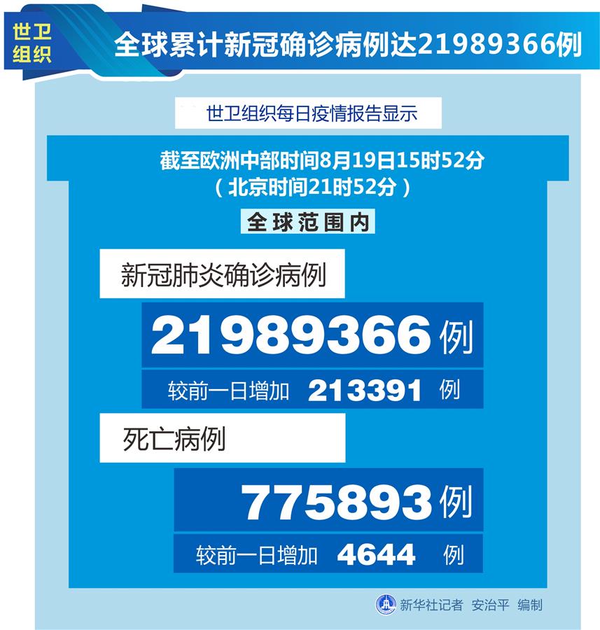 （图表）［国际疫情］世卫组织：全球累计新冠确诊病例达21989366例